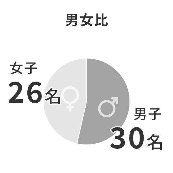 男女比  男子 30名 女子 26名