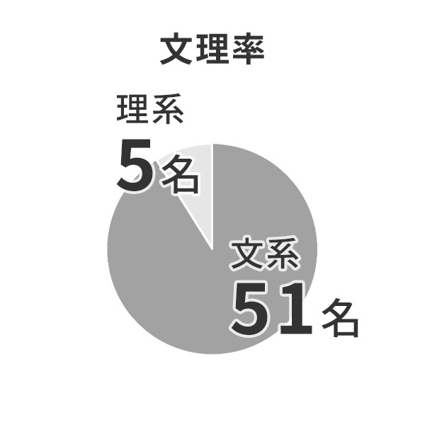 文理率 　 文系 51名 理系　  5名