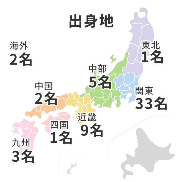出身地 北海道 0名 東北 1名 関東 33名 中部 5名 近畿 9名 中国 2名 四国 1名 九州 3名 海外 2名