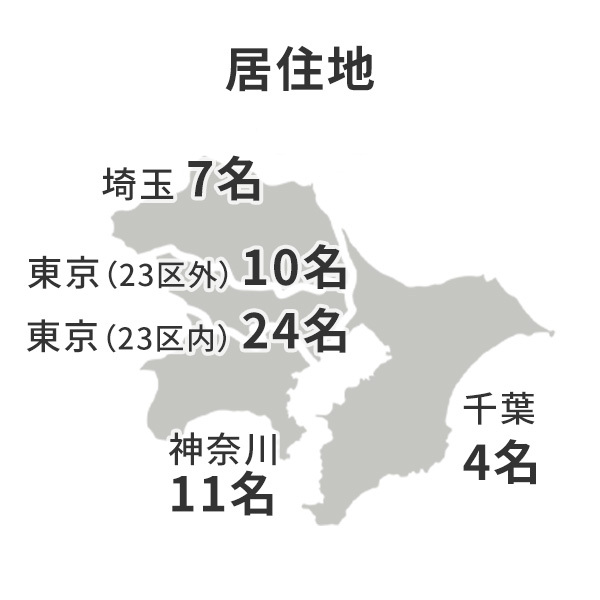 居住地  東京（23区内） 24名 東京（23区外）10名 神奈川 11名 千葉 4名 埼玉 7名