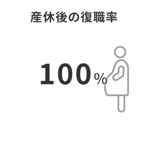 産休後の復職率  100％